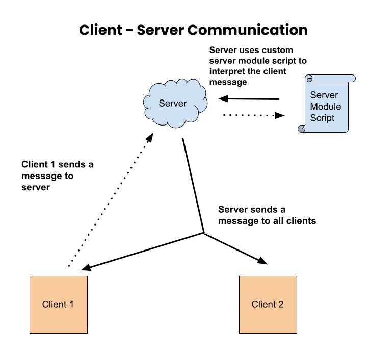 Client Server